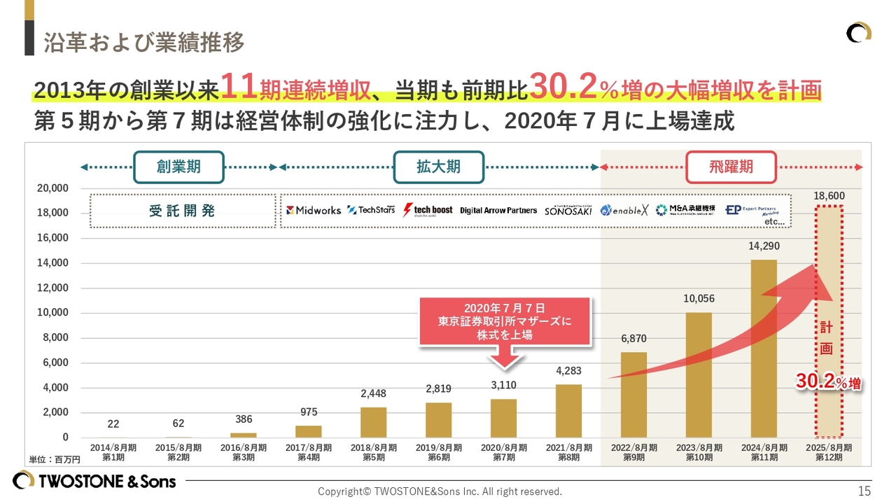 グラフ
AI 生成コンテンツは誤りを含む可能性があります。