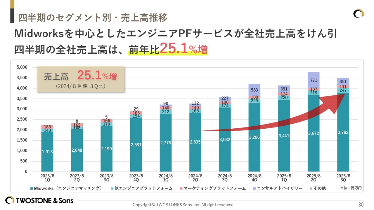 グラフ, 棒グラフ
AI 生成コンテンツは誤りを含む可能性があります。