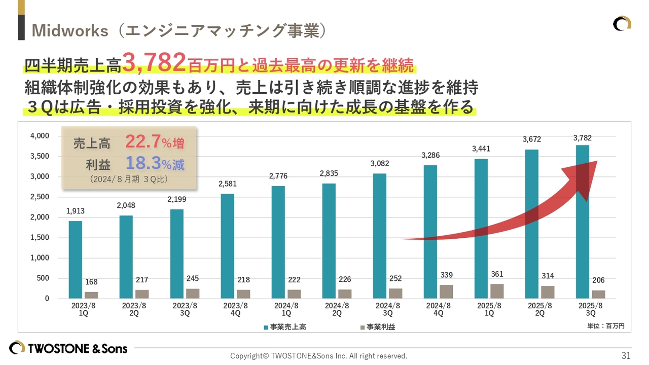 グラフ, 棒グラフ
AI 生成コンテンツは誤りを含む可能性があります。