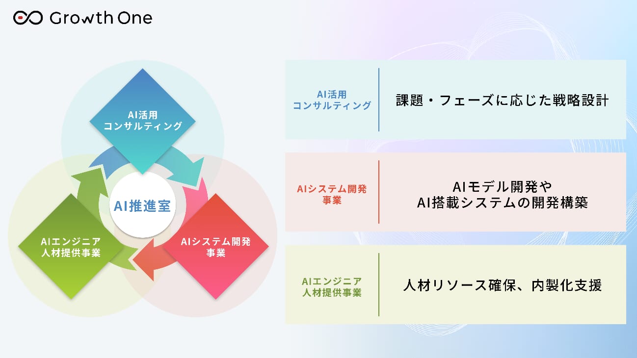 TWOSTONE&SonsグループGrowth One、企業のAI導入から社内定着までの伴走型パートナー「AI推進室」の提供を開始<br>～コンサルティング・受託開発・AI人材の３軸で企業のAI利活用を支援～