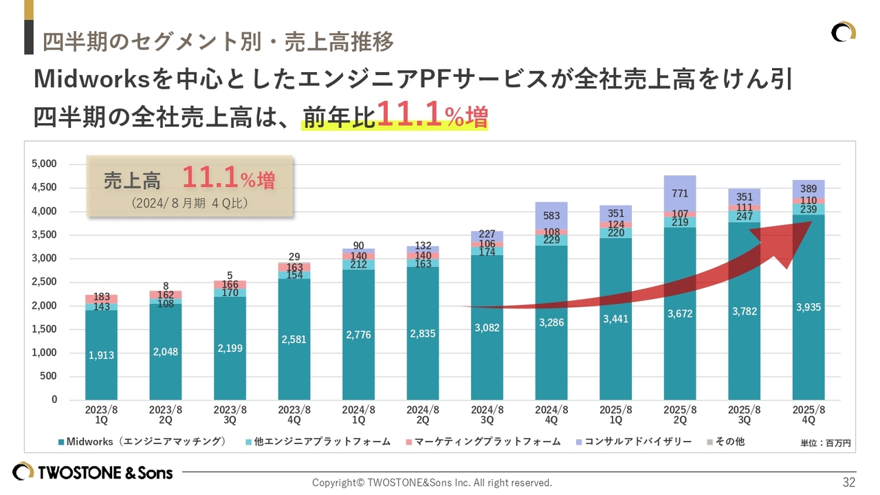 グラフ, 棒グラフ
AI 生成コンテンツは誤りを含む可能性があります。