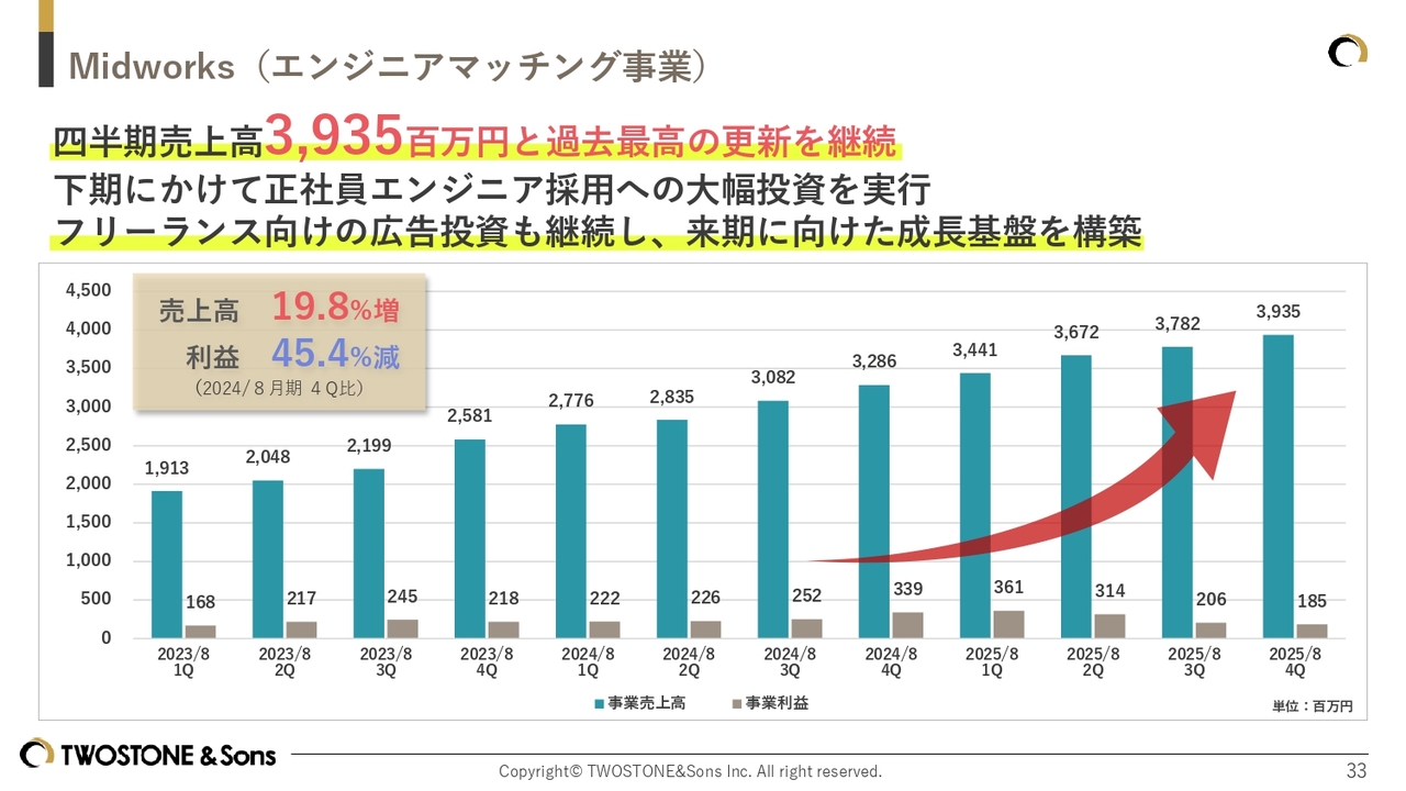 グラフ, 棒グラフ
AI 生成コンテンツは誤りを含む可能性があります。