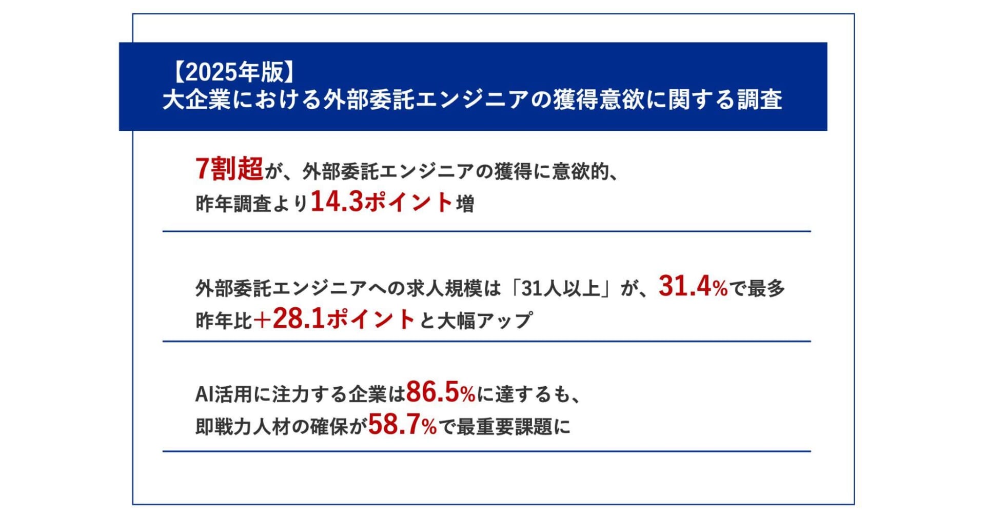 【2025年最新｜大企業の外部委託エンジニア獲得意欲】昨年比14.3ポイント増！大企業のエンジニア獲得意欲が加速<br>AI活用推進企業の86.6%が人材不足に直面<br>〜技術スキルより「汎用的な能力」を重視する傾向が明らかに〜