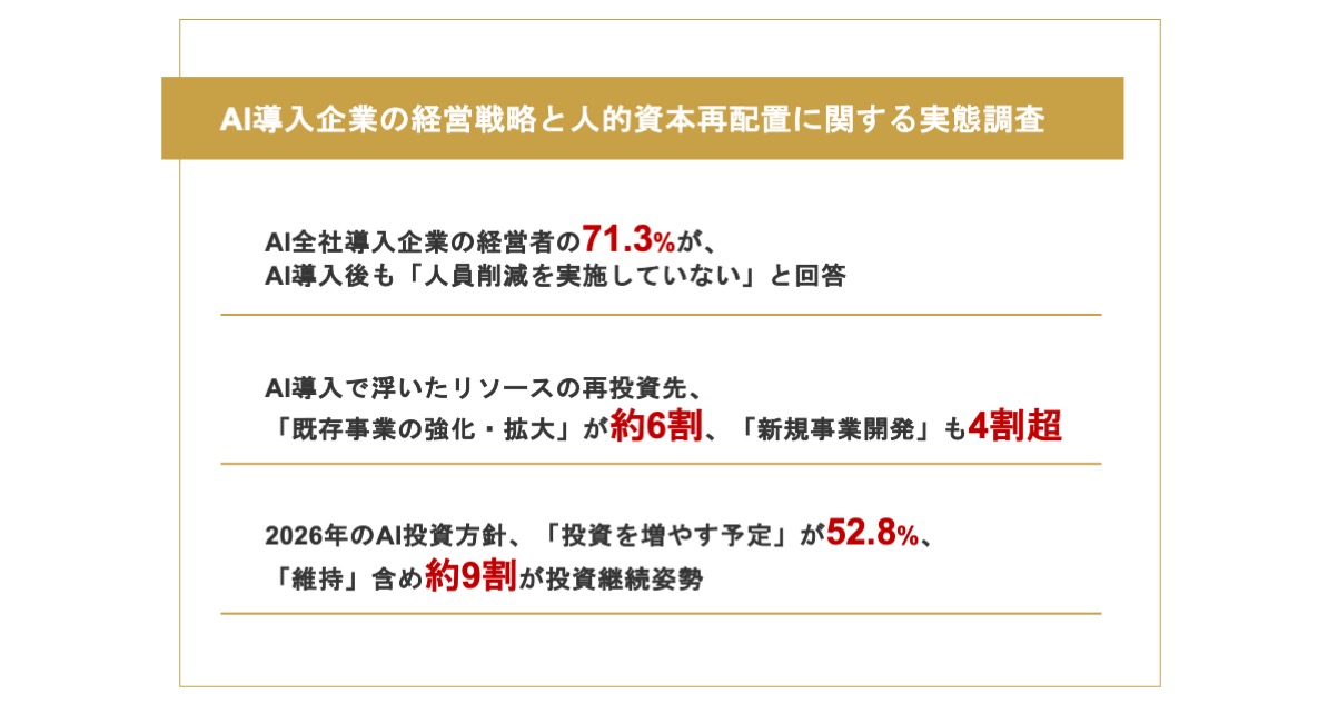 【AI全社導入企業の経営戦略・人的資本再配置の実態】AI導入後も約7割が「人員削減せず」、その理由「AI導入により削減できる業務が限定的」浮いたリソースの投資先「既存事業強化」や「新規事業開発」が上位<br>〜AI時代の経営戦略は「削減」から「再配置」へシフト〜