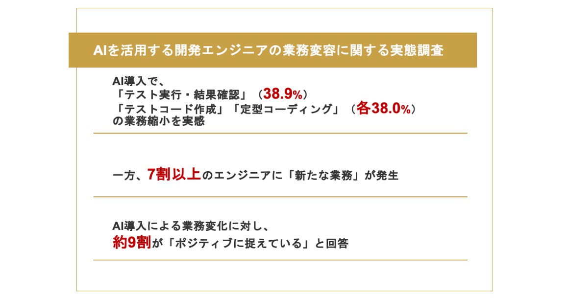 AI活用エンジニア108名調査】”AIに仕事を奪われる”は本当か── 9割（87.1%）が業務変化を「ポジティブ」に受容、求められるのは”コードを書く力”より”AI出力を見極める力”<br>〜効率化の裏側で進む、開発エンジニアの役割転換〜
