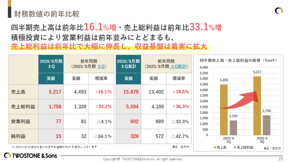 TWOSTONE&Sons 2026年８月期 第３四半期決算発表 事業全体の成長で売上総利益は前年比大幅拡大、主力事業売上高28四半期連続で最高値更新