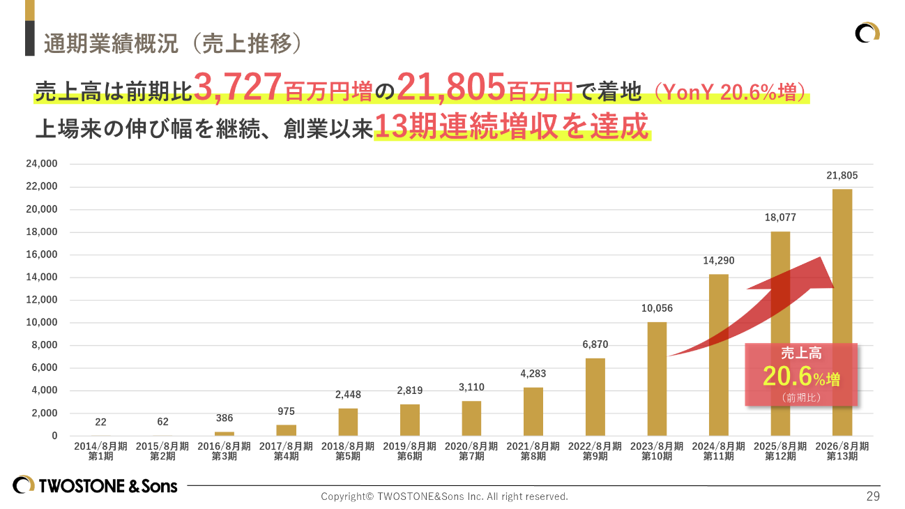 TWOSTONE&Sons 2026年８月期 通期決算発表<br>売上・売上総利益は創業以来の最高値更新を継続、来期は既存事業再加速・新規事業の両輪推進へ